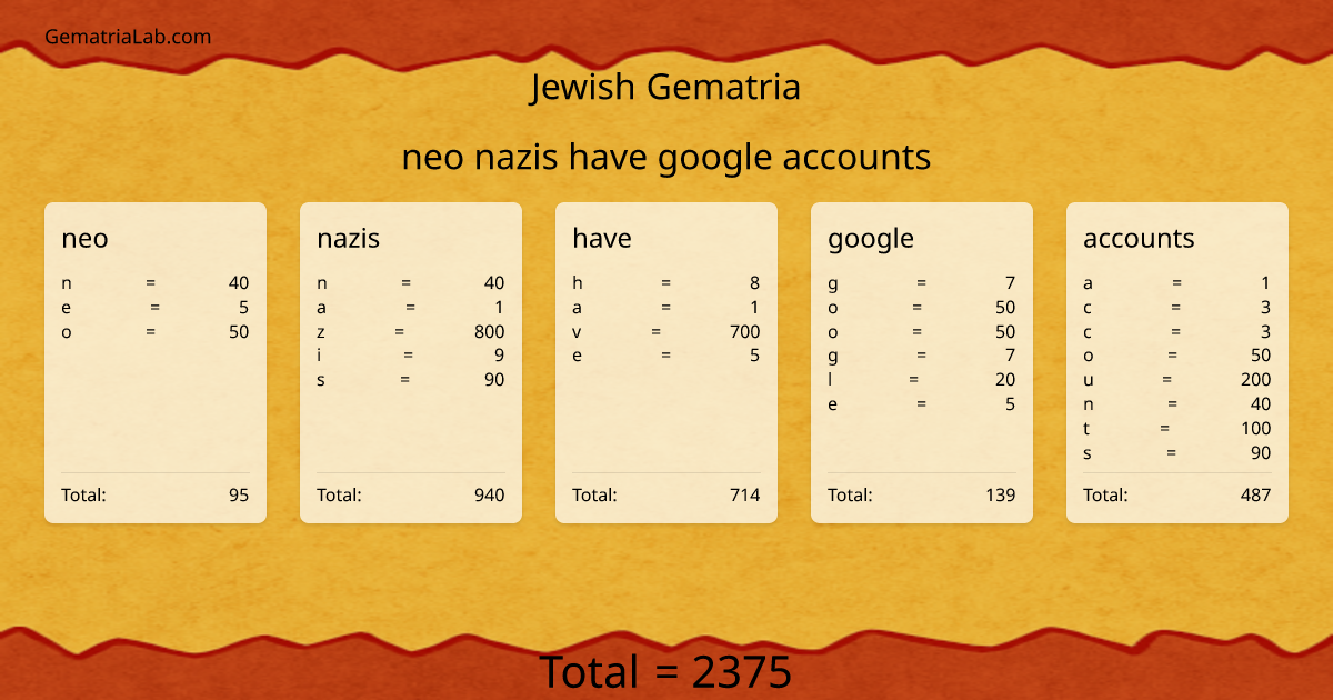neo nazis have google accounts in jewish Gematria